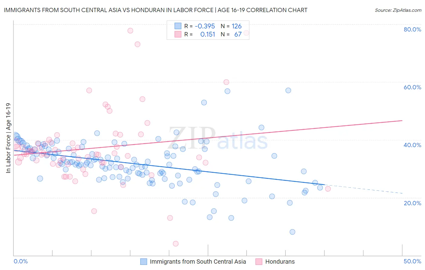 Immigrants from South Central Asia vs Honduran In Labor Force | Age 16-19