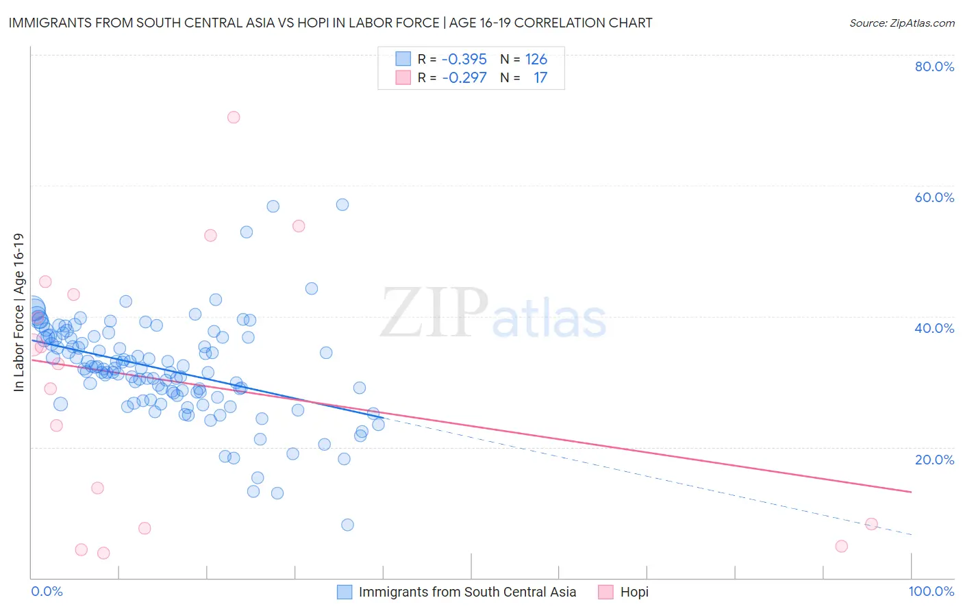 Immigrants from South Central Asia vs Hopi In Labor Force | Age 16-19