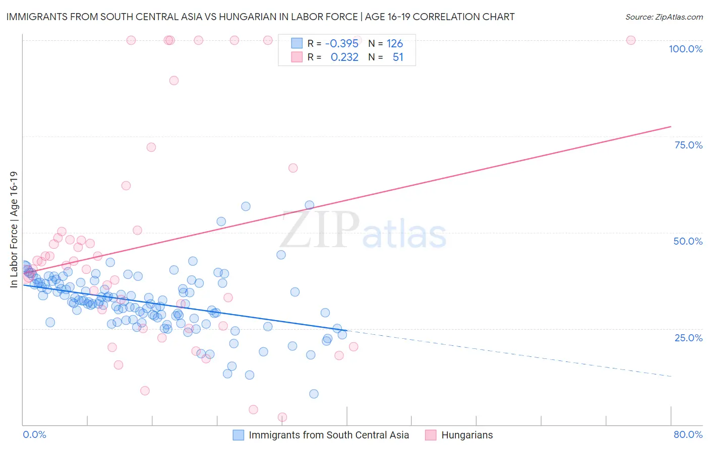 Immigrants from South Central Asia vs Hungarian In Labor Force | Age 16-19