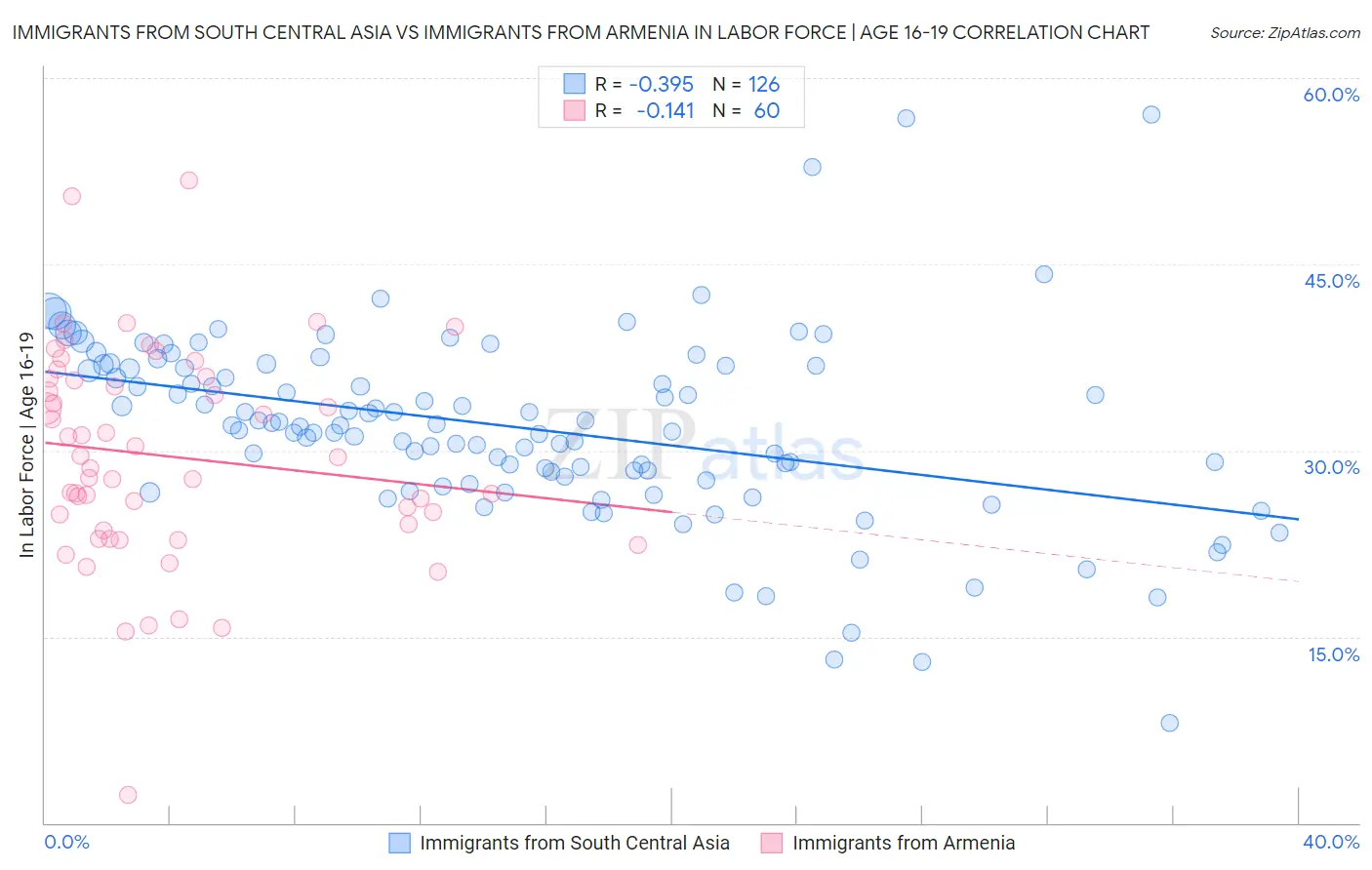 Immigrants from South Central Asia vs Immigrants from Armenia In Labor Force | Age 16-19