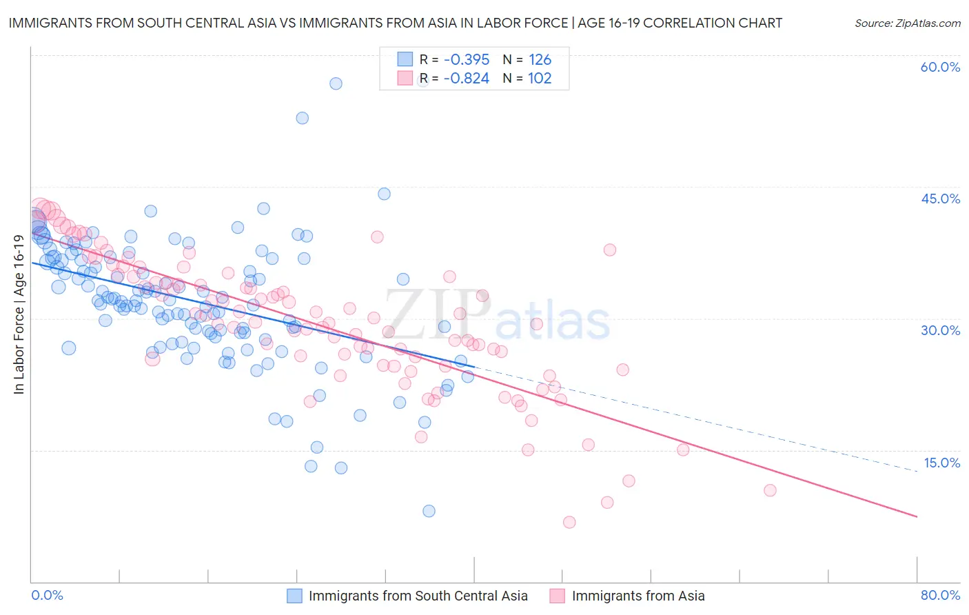 Immigrants from South Central Asia vs Immigrants from Asia In Labor Force | Age 16-19