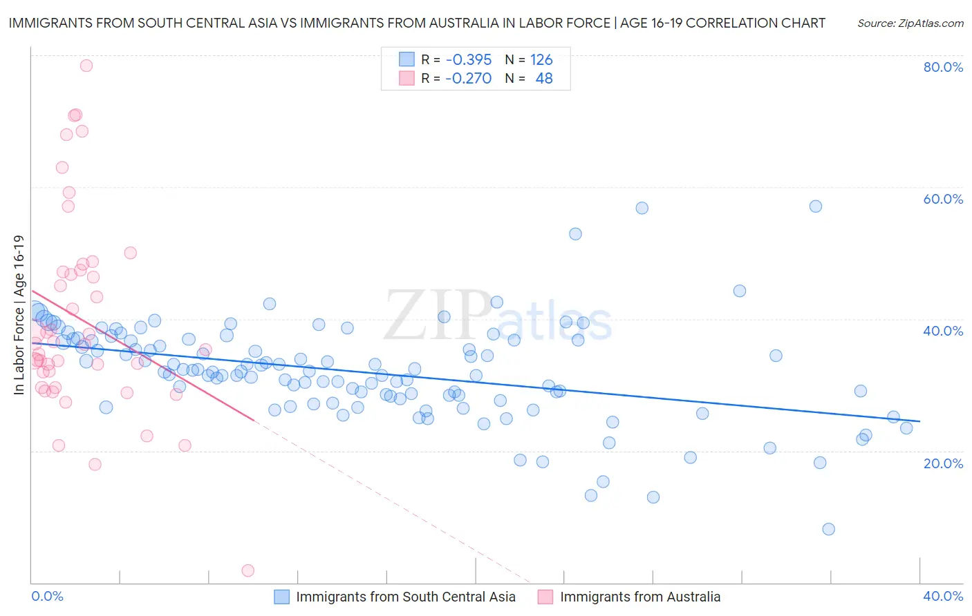 Immigrants from South Central Asia vs Immigrants from Australia In Labor Force | Age 16-19
