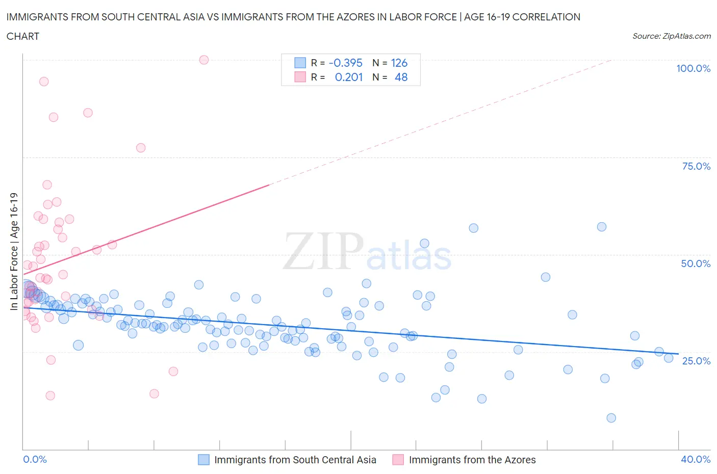 Immigrants from South Central Asia vs Immigrants from the Azores In Labor Force | Age 16-19