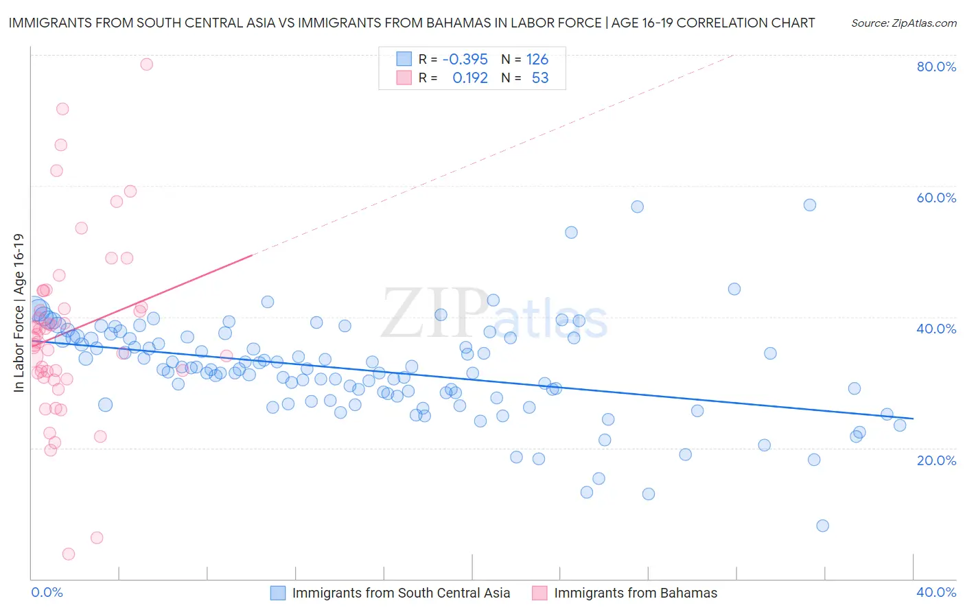 Immigrants from South Central Asia vs Immigrants from Bahamas In Labor Force | Age 16-19