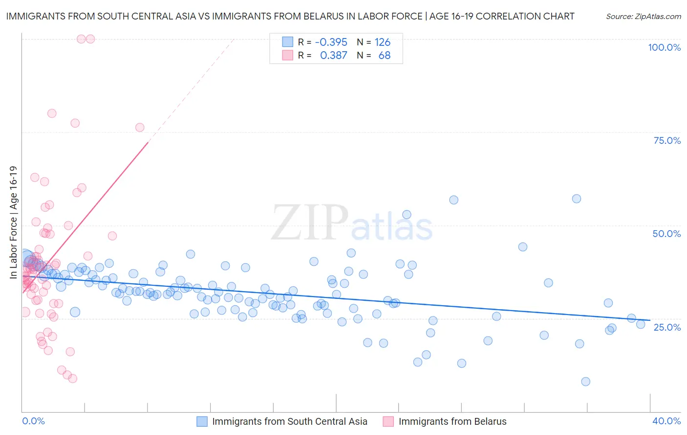Immigrants from South Central Asia vs Immigrants from Belarus In Labor Force | Age 16-19