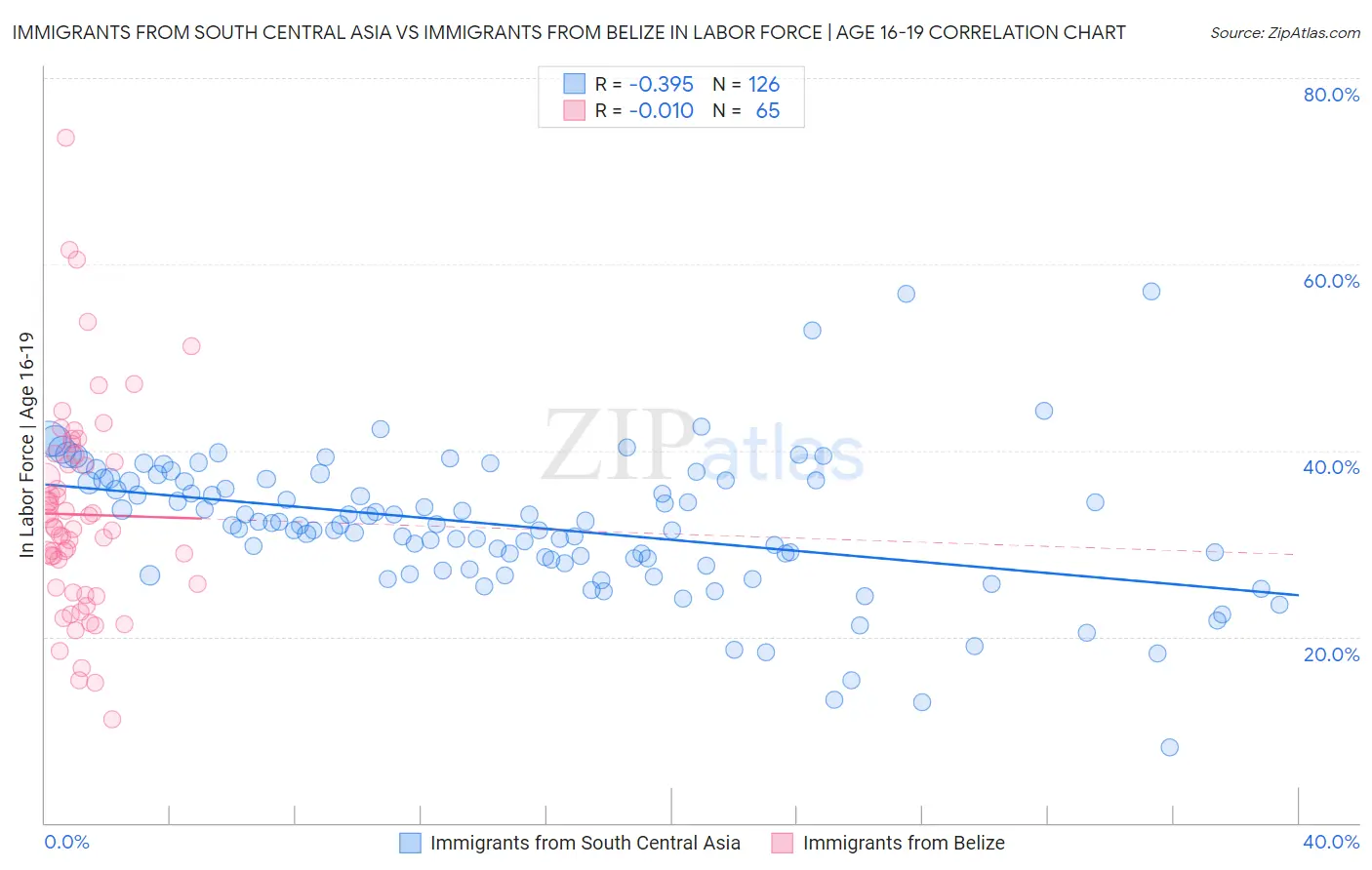Immigrants from South Central Asia vs Immigrants from Belize In Labor Force | Age 16-19