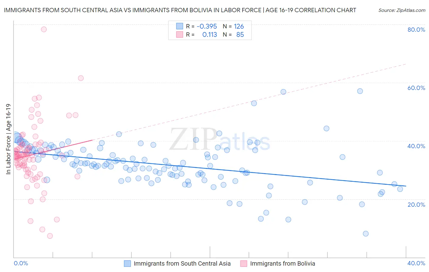 Immigrants from South Central Asia vs Immigrants from Bolivia In Labor Force | Age 16-19