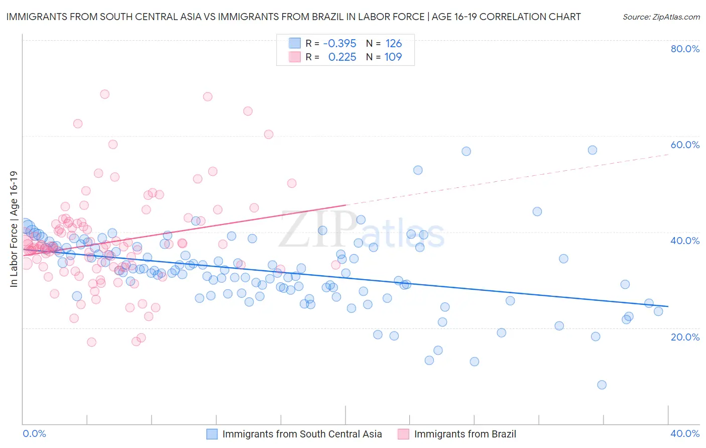 Immigrants from South Central Asia vs Immigrants from Brazil In Labor Force | Age 16-19