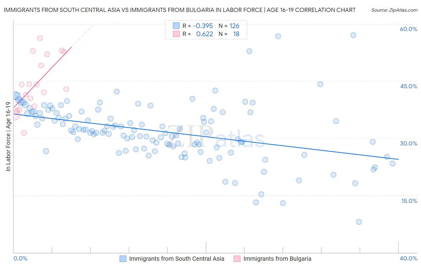 Immigrants from South Central Asia vs Immigrants from Bulgaria In Labor Force | Age 16-19