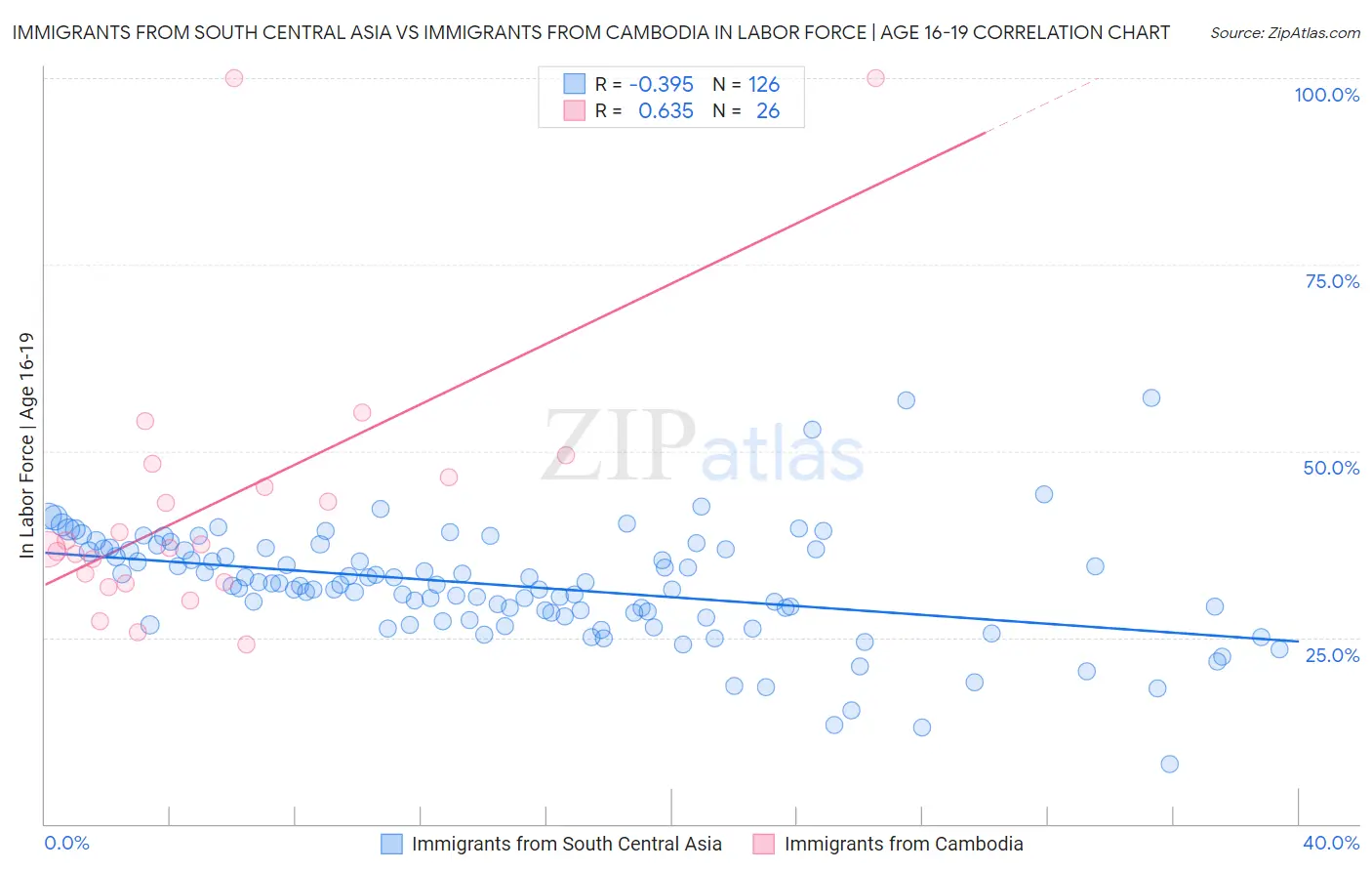 Immigrants from South Central Asia vs Immigrants from Cambodia In Labor Force | Age 16-19