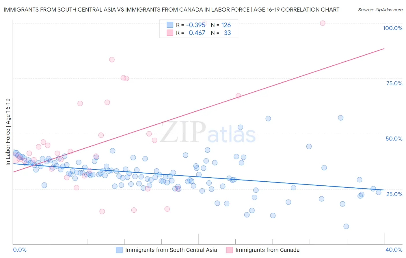Immigrants from South Central Asia vs Immigrants from Canada In Labor Force | Age 16-19