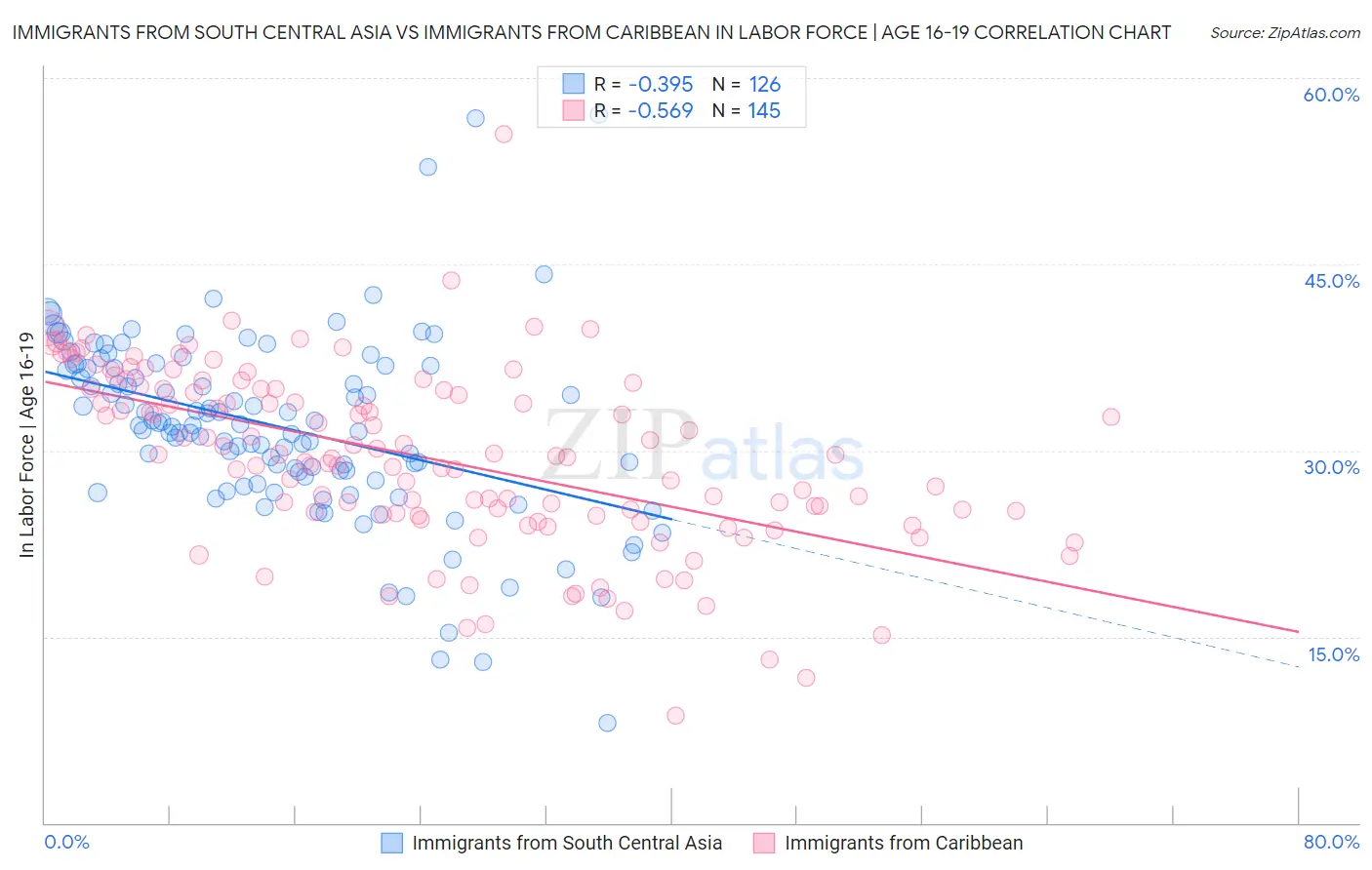 Immigrants from South Central Asia vs Immigrants from Caribbean In Labor Force | Age 16-19