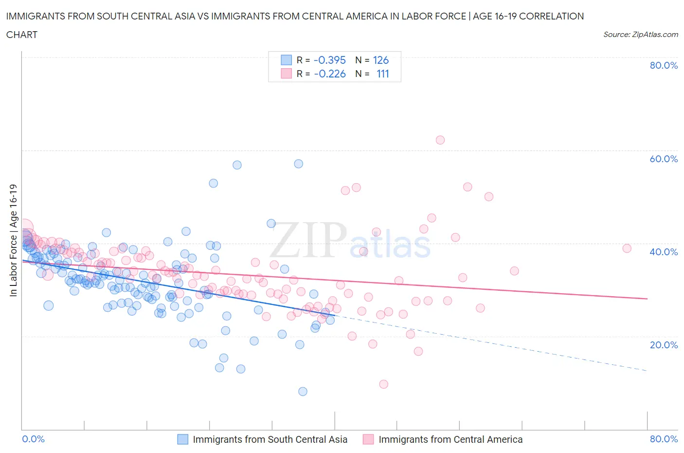 Immigrants from South Central Asia vs Immigrants from Central America In Labor Force | Age 16-19