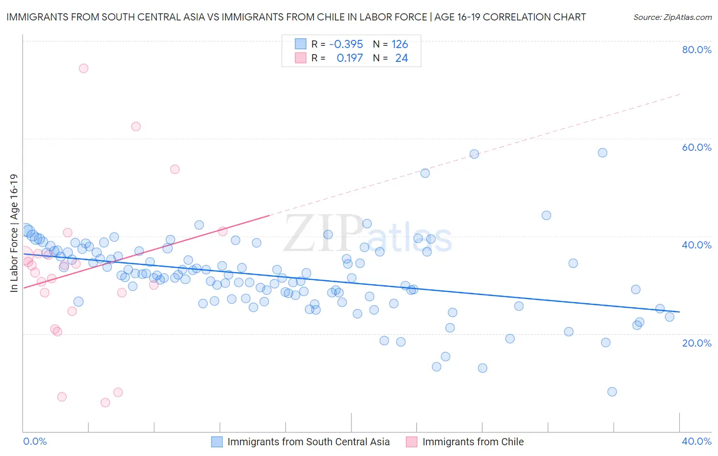Immigrants from South Central Asia vs Immigrants from Chile In Labor Force | Age 16-19