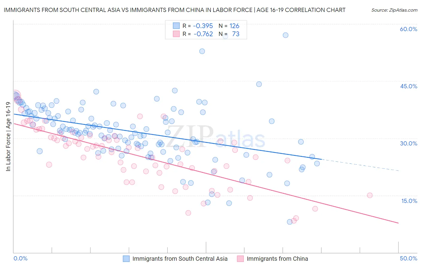 Immigrants from South Central Asia vs Immigrants from China In Labor Force | Age 16-19
