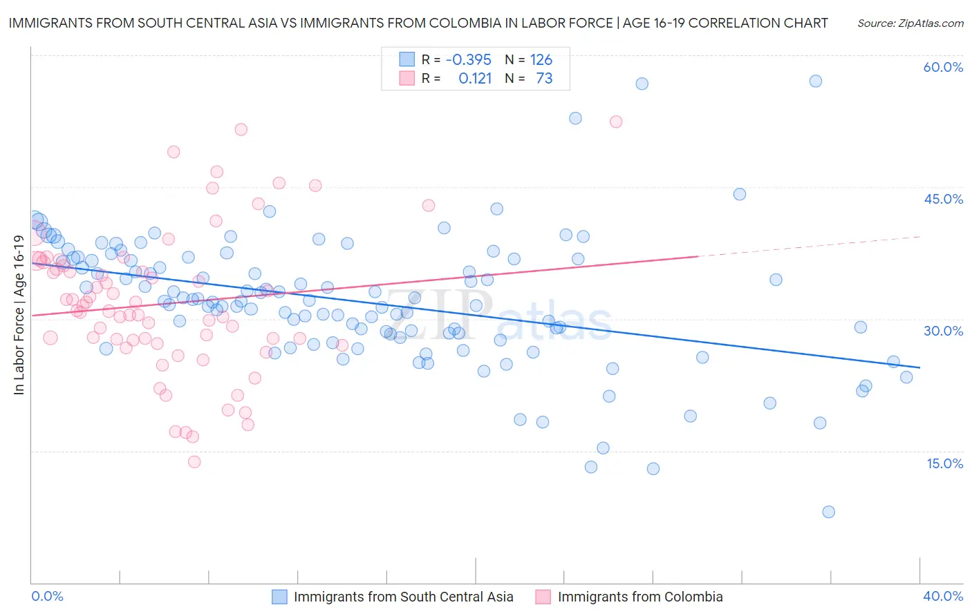 Immigrants from South Central Asia vs Immigrants from Colombia In Labor Force | Age 16-19