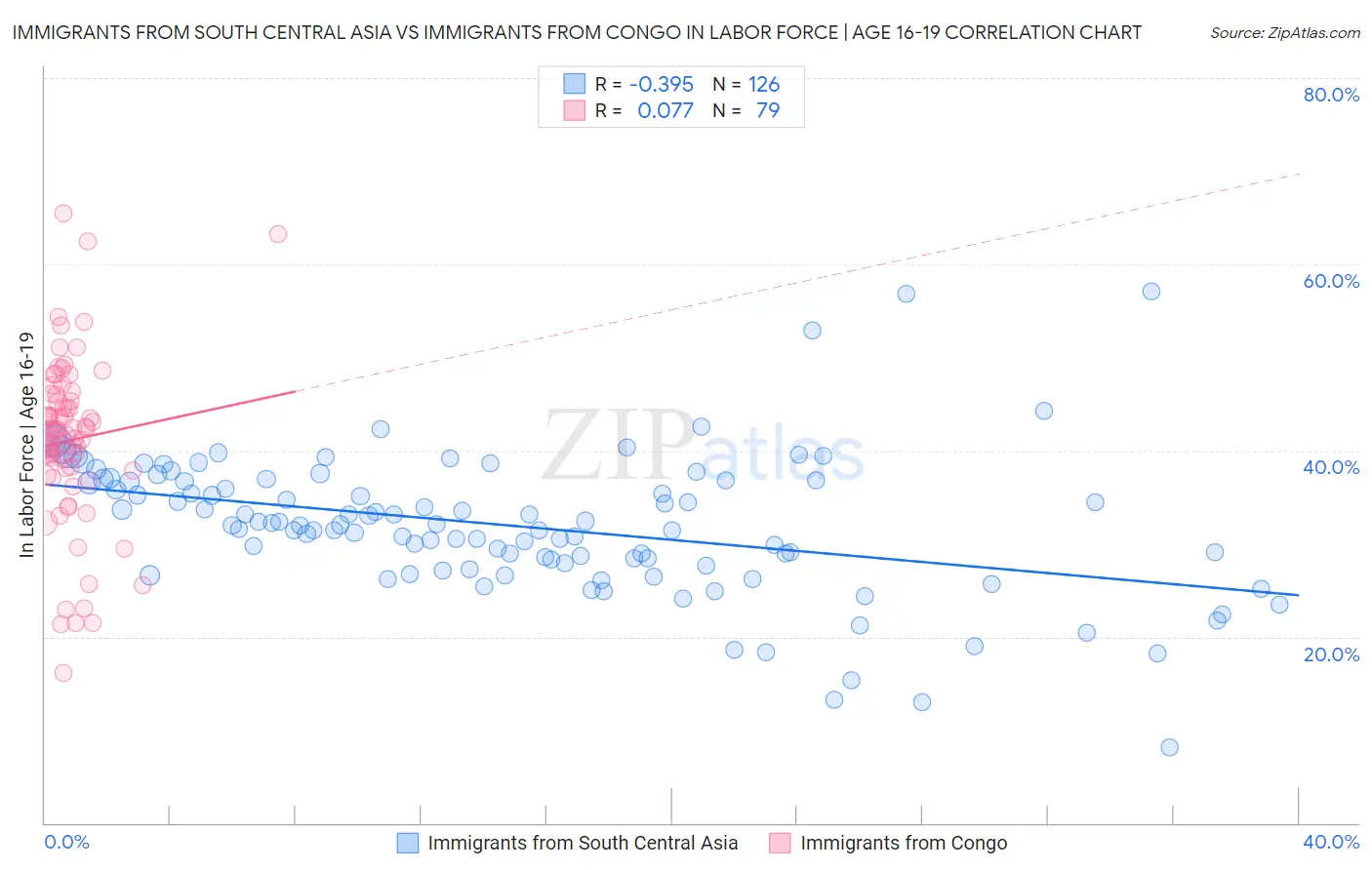 Immigrants from South Central Asia vs Immigrants from Congo In Labor Force | Age 16-19