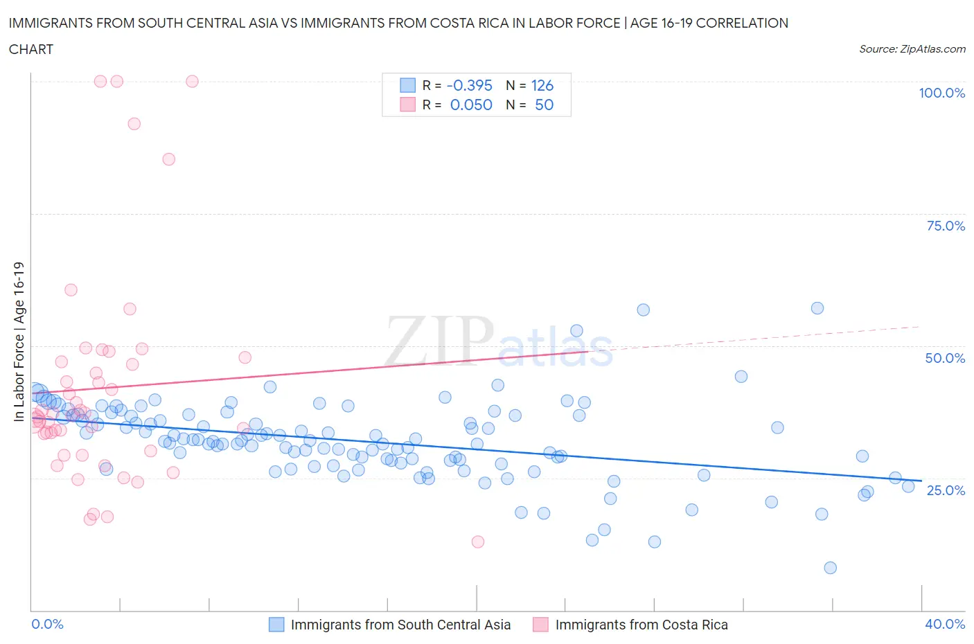 Immigrants from South Central Asia vs Immigrants from Costa Rica In Labor Force | Age 16-19