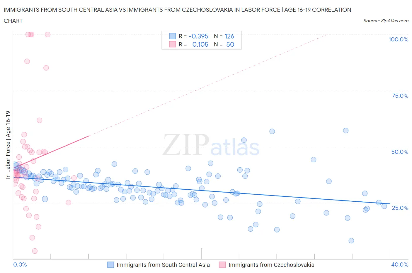 Immigrants from South Central Asia vs Immigrants from Czechoslovakia In Labor Force | Age 16-19