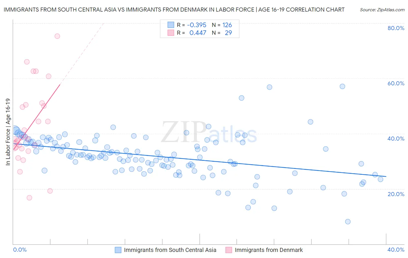 Immigrants from South Central Asia vs Immigrants from Denmark In Labor Force | Age 16-19