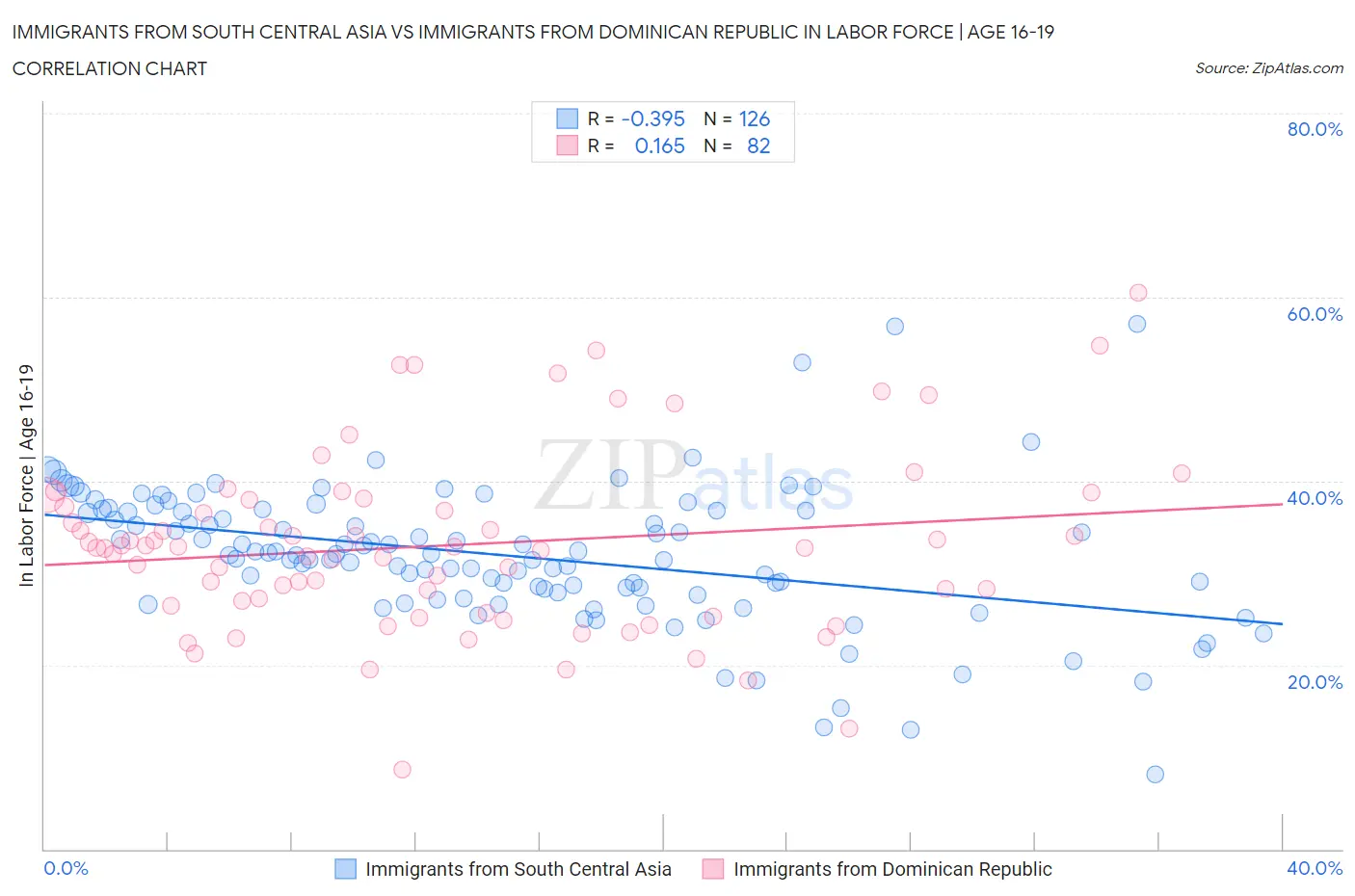 Immigrants from South Central Asia vs Immigrants from Dominican Republic In Labor Force | Age 16-19