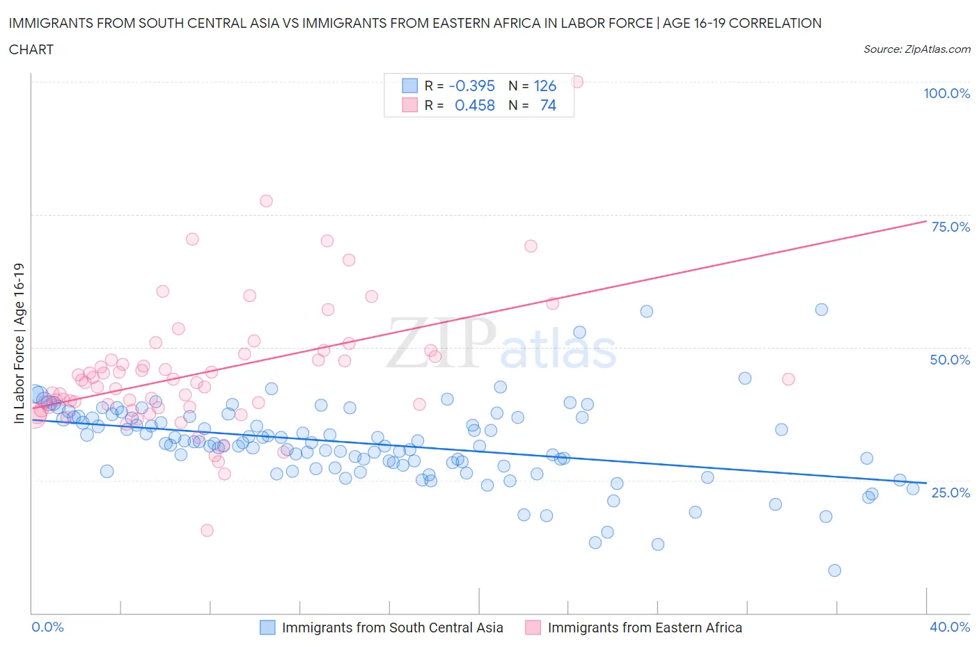 Immigrants from South Central Asia vs Immigrants from Eastern Africa In Labor Force | Age 16-19