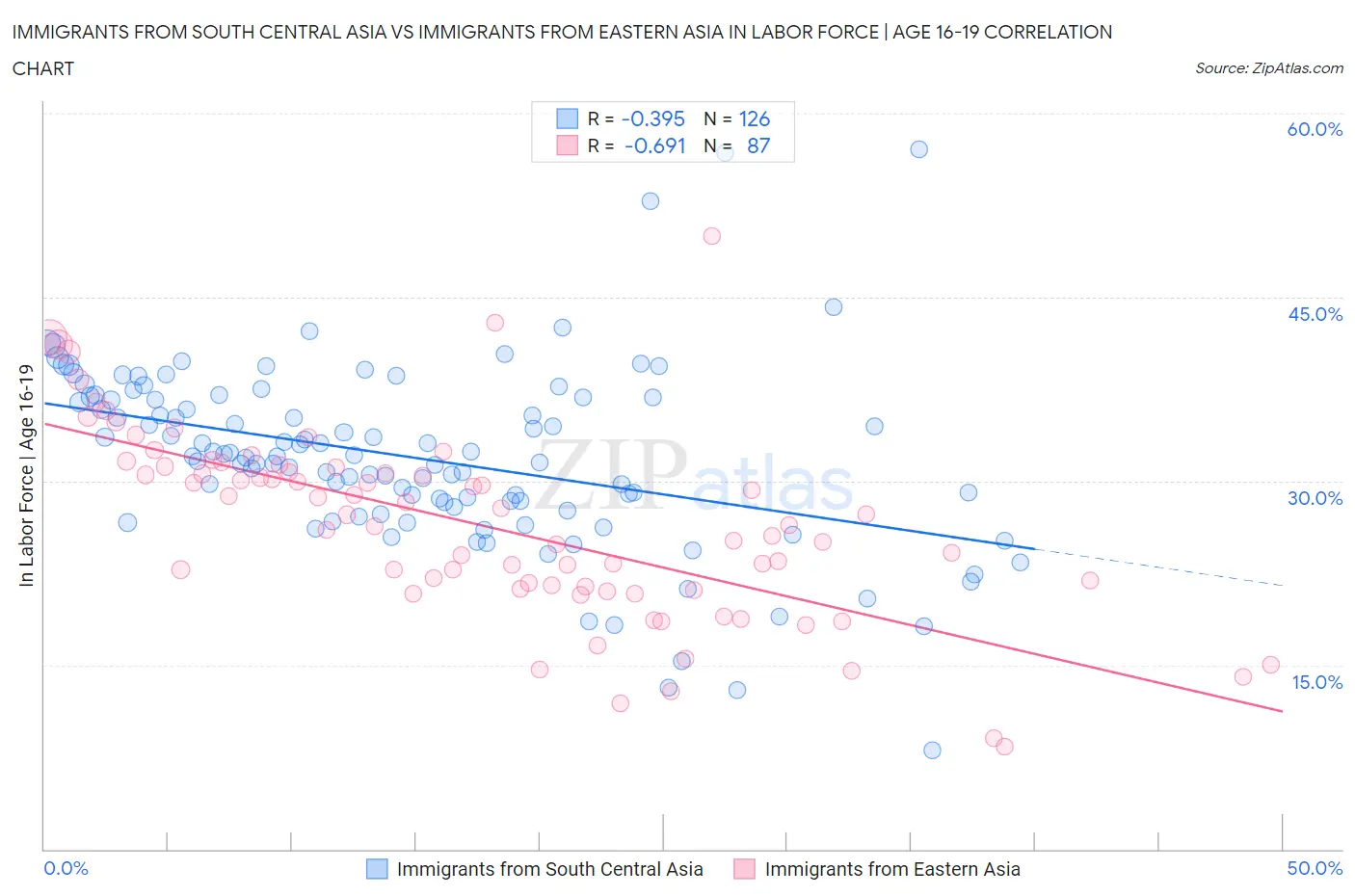 Immigrants from South Central Asia vs Immigrants from Eastern Asia In Labor Force | Age 16-19