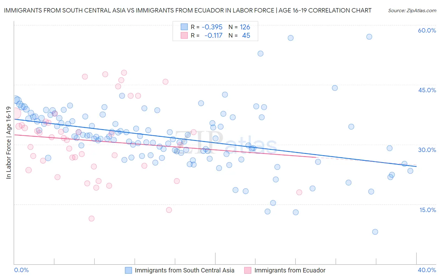 Immigrants from South Central Asia vs Immigrants from Ecuador In Labor Force | Age 16-19