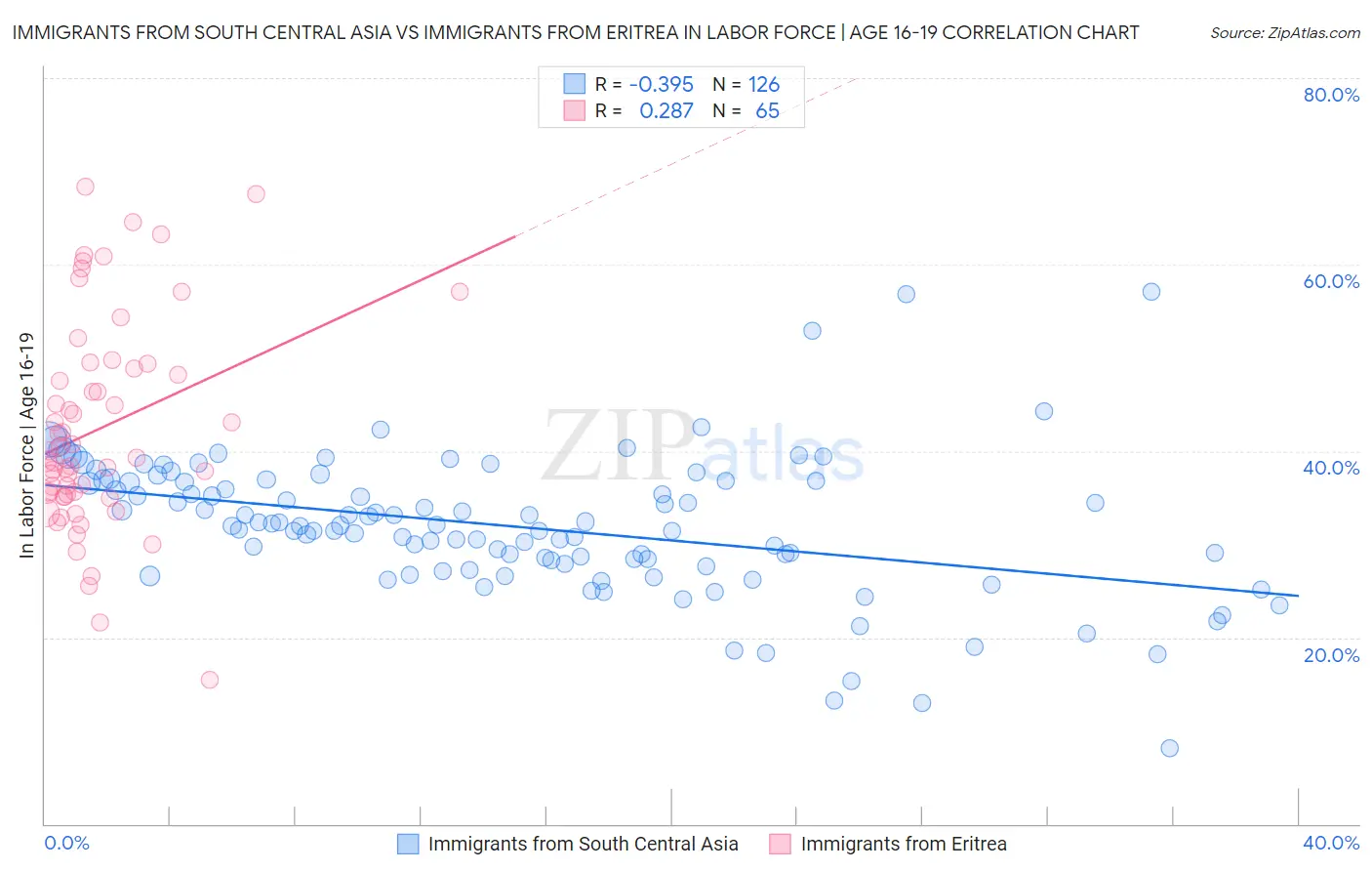 Immigrants from South Central Asia vs Immigrants from Eritrea In Labor Force | Age 16-19