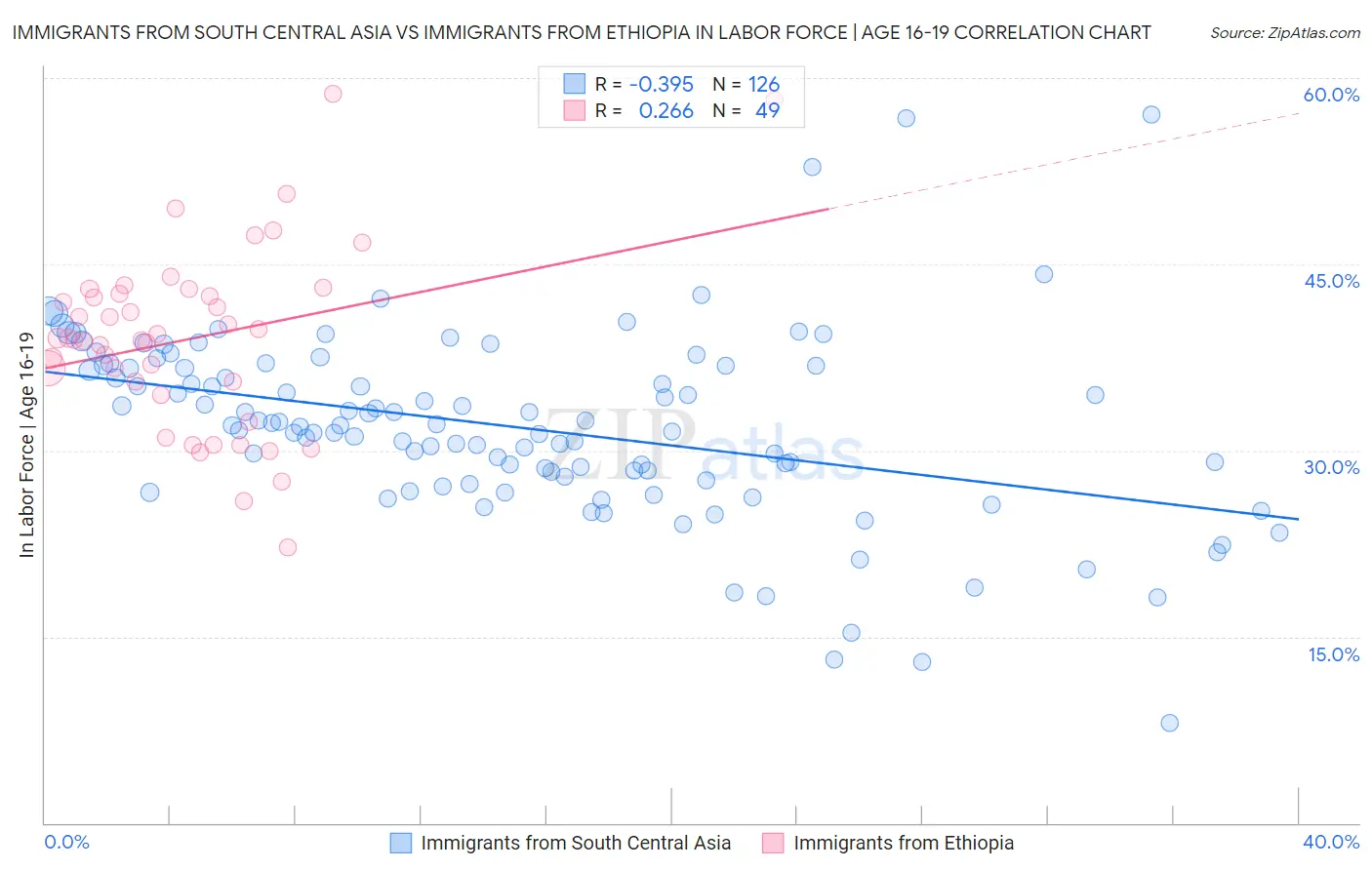 Immigrants from South Central Asia vs Immigrants from Ethiopia In Labor Force | Age 16-19