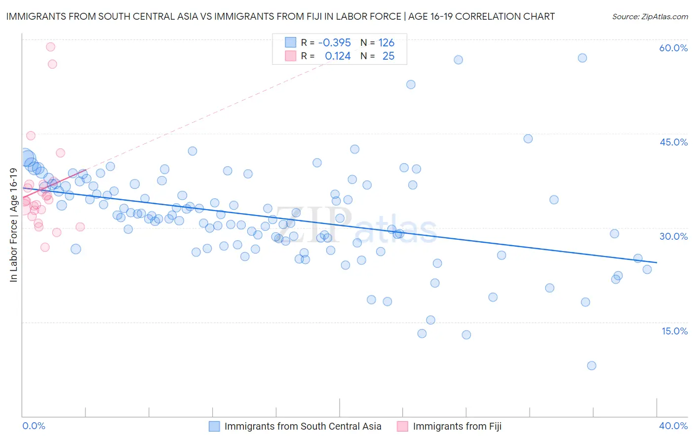 Immigrants from South Central Asia vs Immigrants from Fiji In Labor Force | Age 16-19