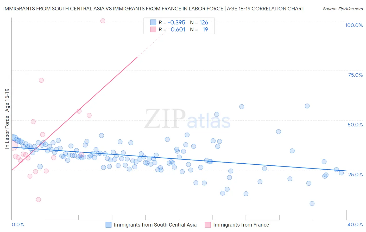 Immigrants from South Central Asia vs Immigrants from France In Labor Force | Age 16-19
