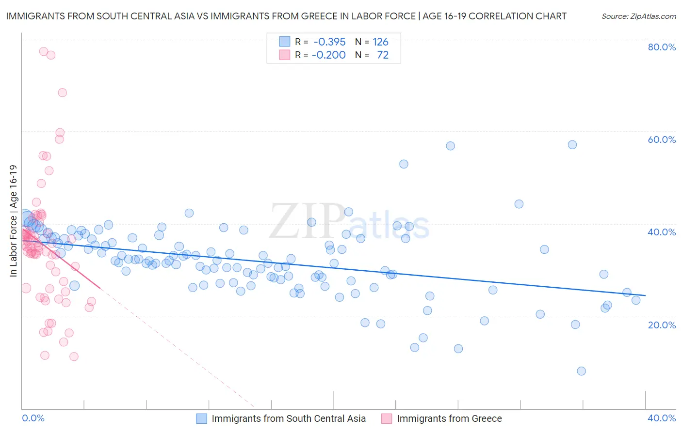 Immigrants from South Central Asia vs Immigrants from Greece In Labor Force | Age 16-19