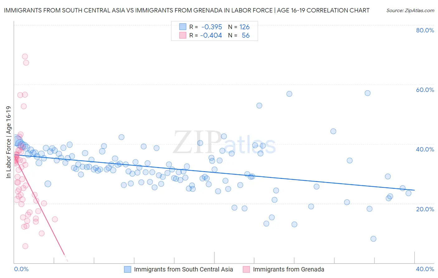 Immigrants from South Central Asia vs Immigrants from Grenada In Labor Force | Age 16-19