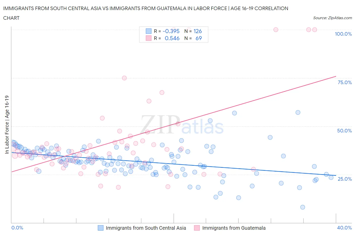 Immigrants from South Central Asia vs Immigrants from Guatemala In Labor Force | Age 16-19