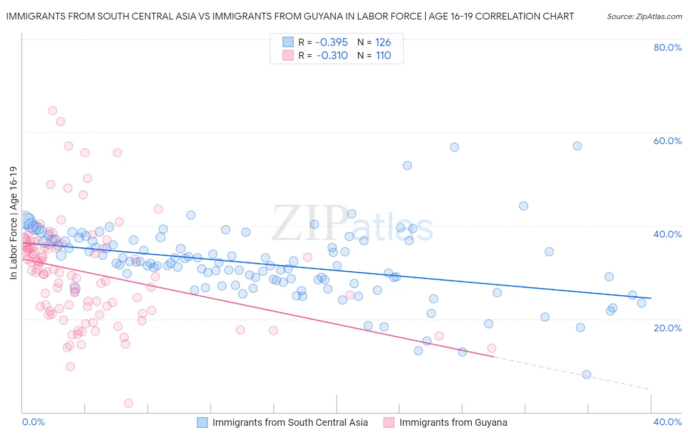 Immigrants from South Central Asia vs Immigrants from Guyana In Labor Force | Age 16-19