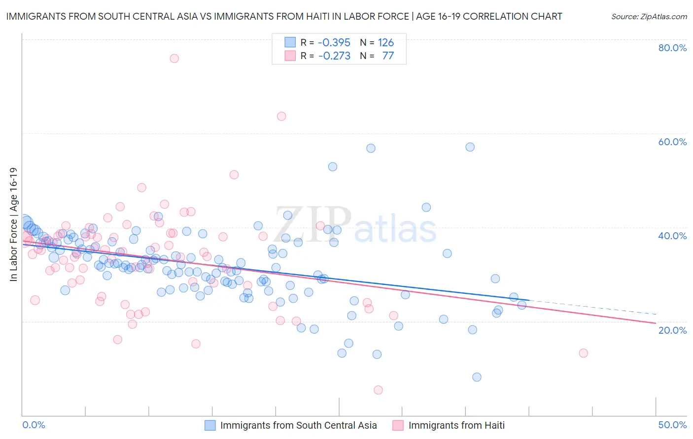Immigrants from South Central Asia vs Immigrants from Haiti In Labor Force | Age 16-19