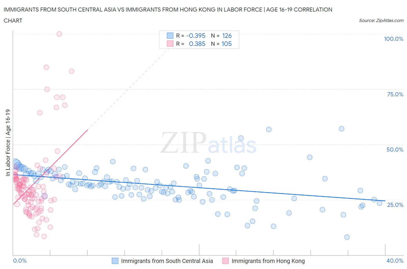 Immigrants from South Central Asia vs Immigrants from Hong Kong In Labor Force | Age 16-19