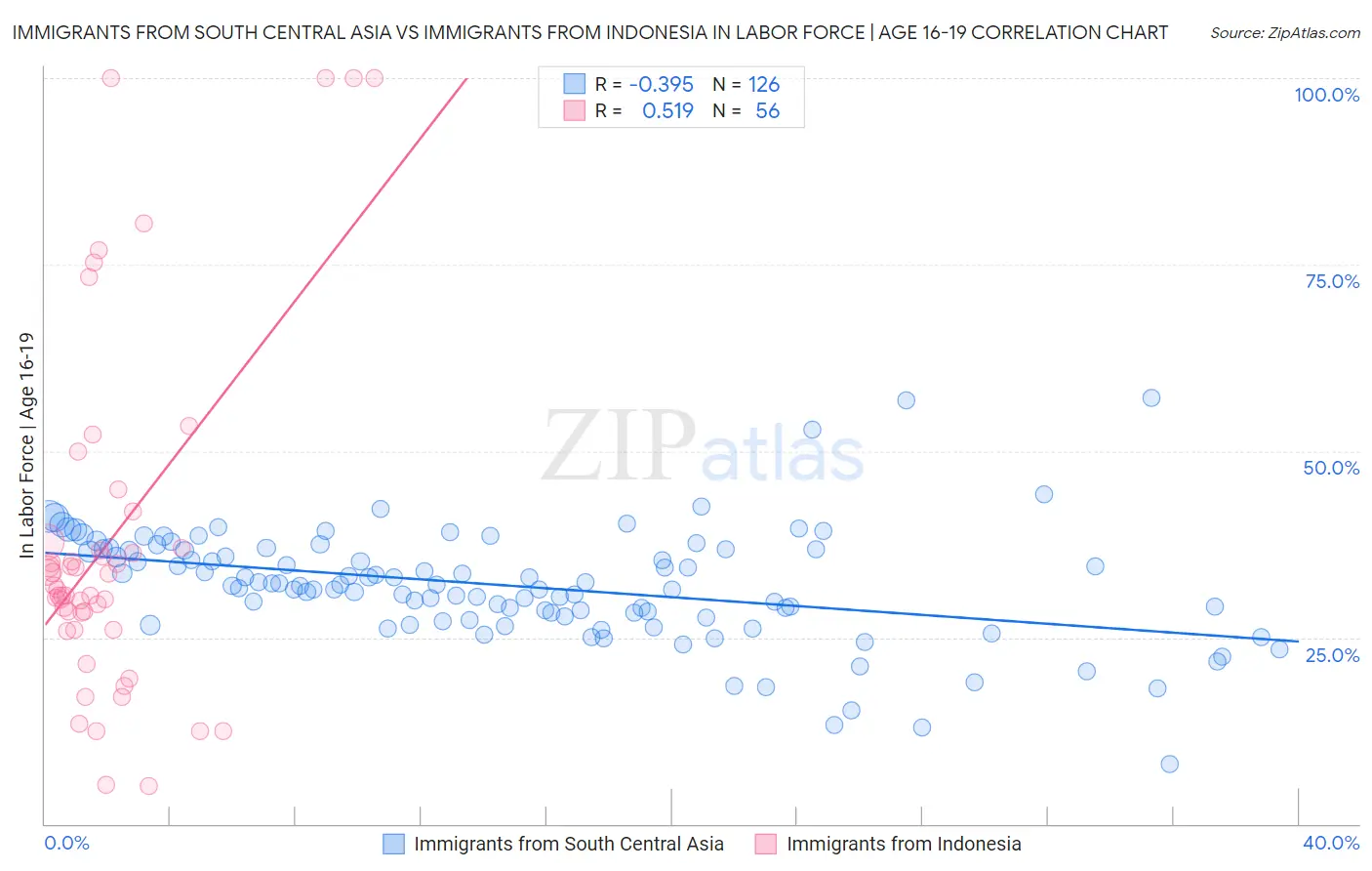 Immigrants from South Central Asia vs Immigrants from Indonesia In Labor Force | Age 16-19