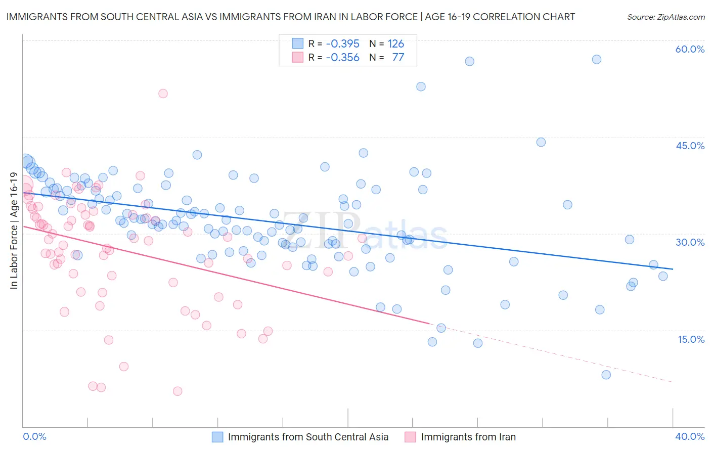 Immigrants from South Central Asia vs Immigrants from Iran In Labor Force | Age 16-19