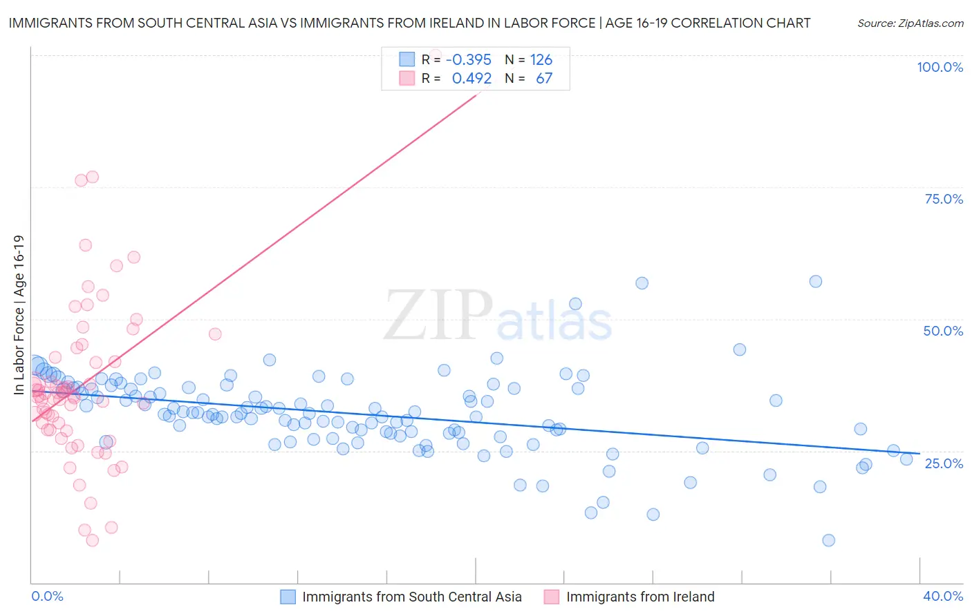 Immigrants from South Central Asia vs Immigrants from Ireland In Labor Force | Age 16-19