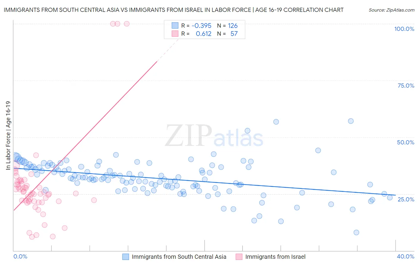 Immigrants from South Central Asia vs Immigrants from Israel In Labor Force | Age 16-19