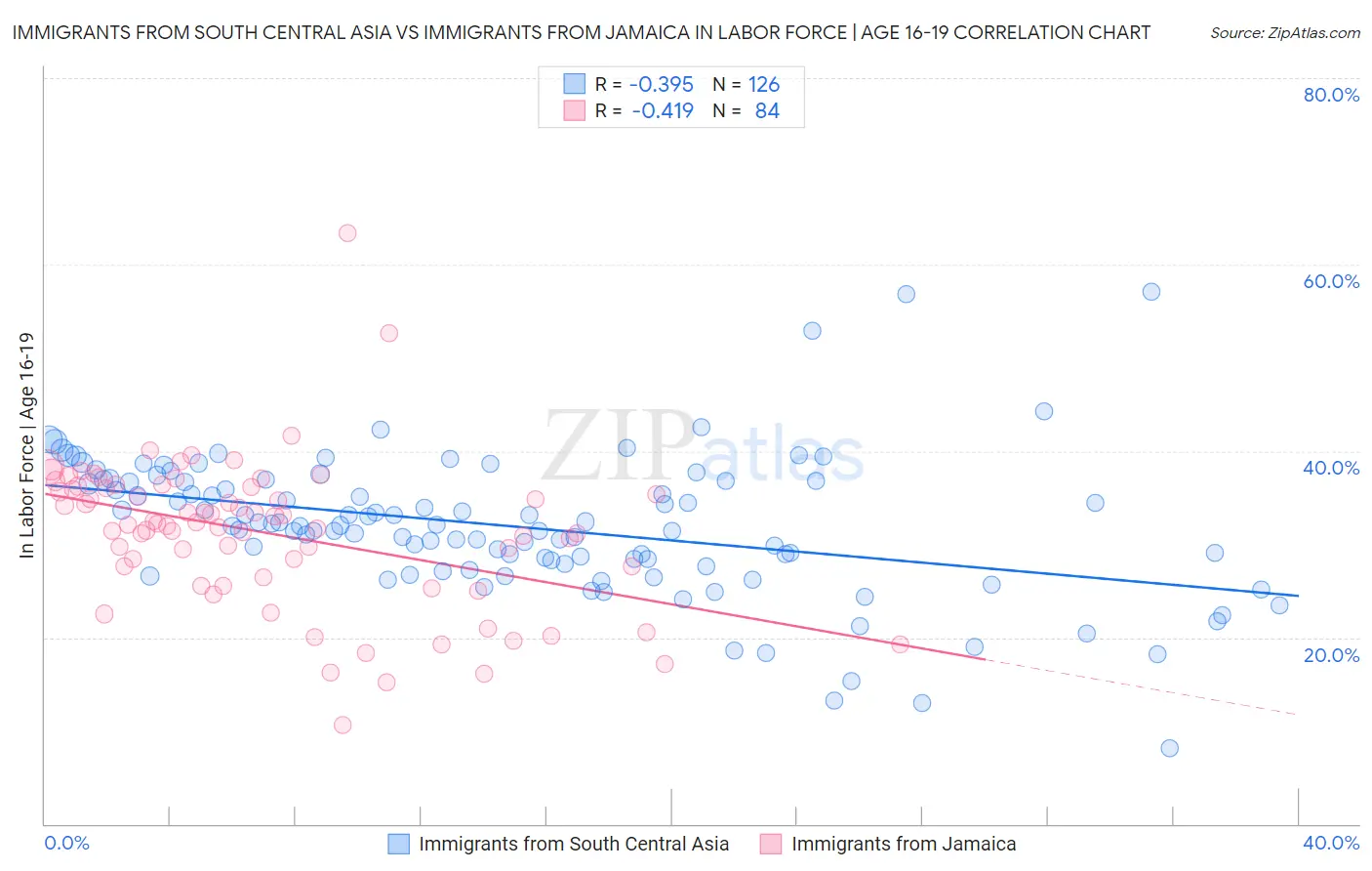 Immigrants from South Central Asia vs Immigrants from Jamaica In Labor Force | Age 16-19