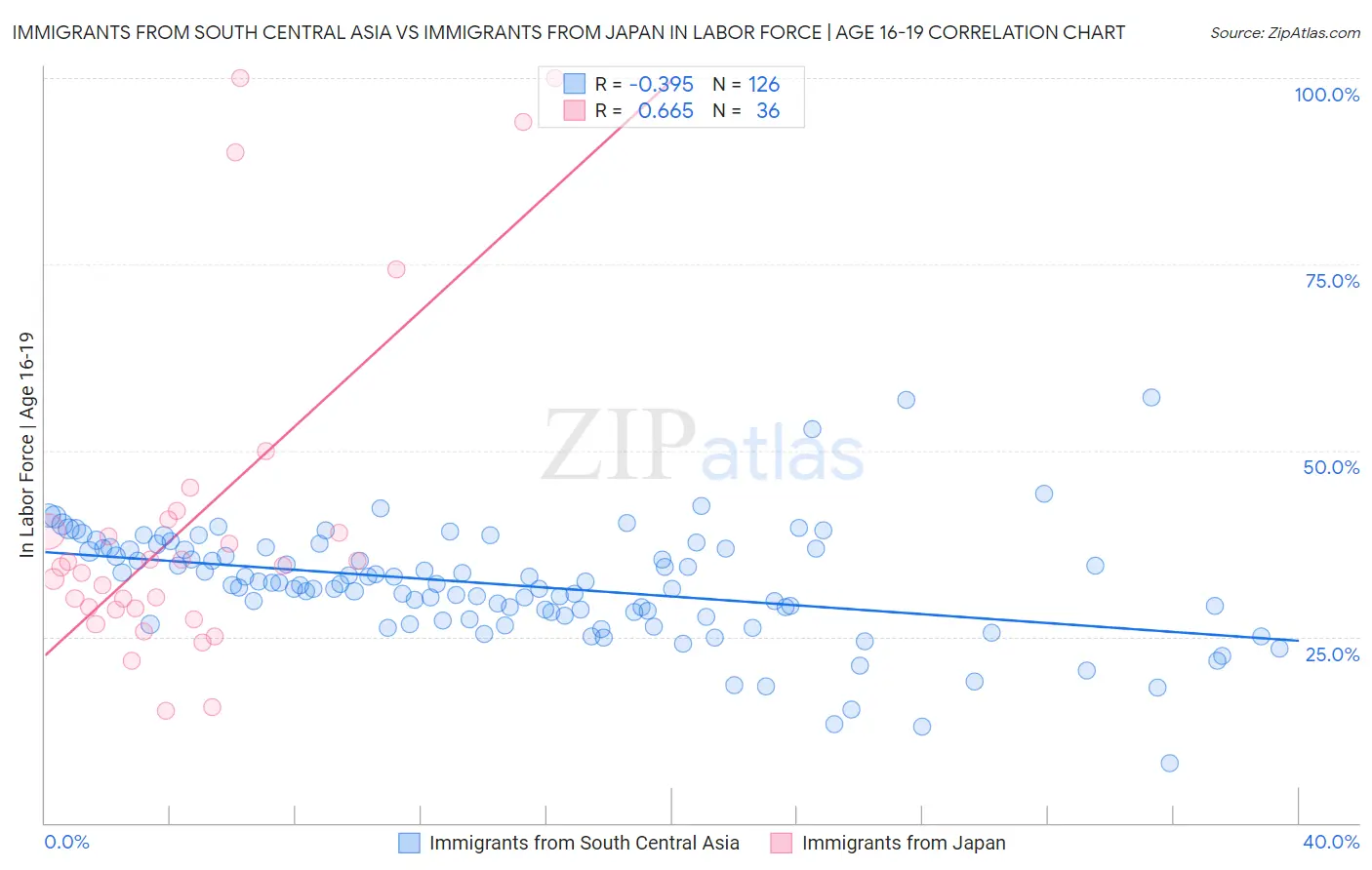 Immigrants from South Central Asia vs Immigrants from Japan In Labor Force | Age 16-19