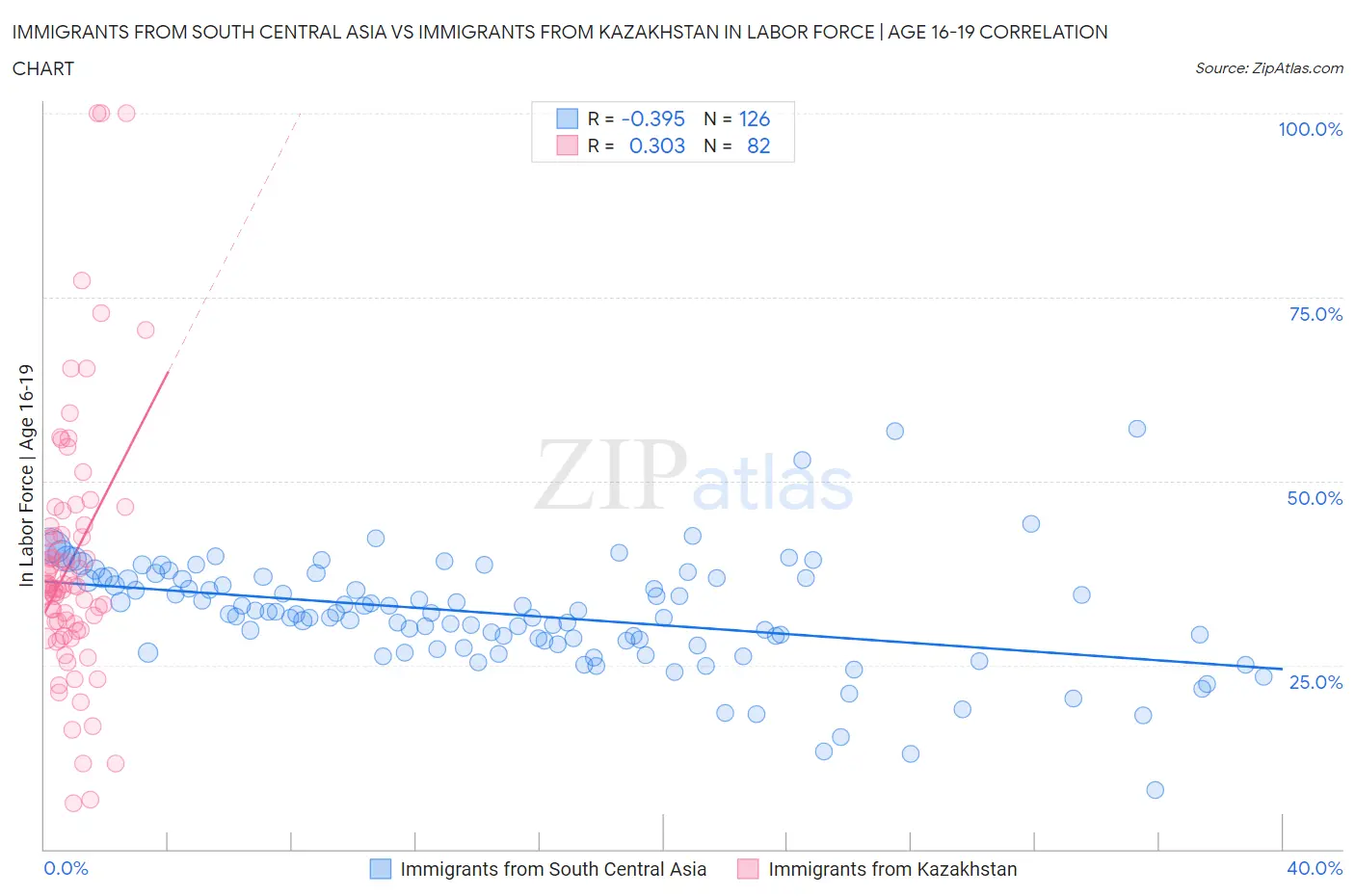 Immigrants from South Central Asia vs Immigrants from Kazakhstan In Labor Force | Age 16-19