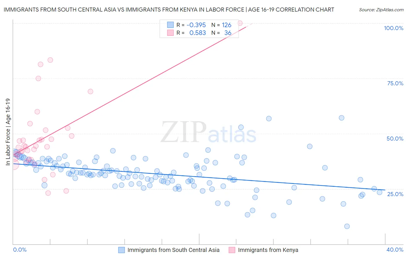 Immigrants from South Central Asia vs Immigrants from Kenya In Labor Force | Age 16-19