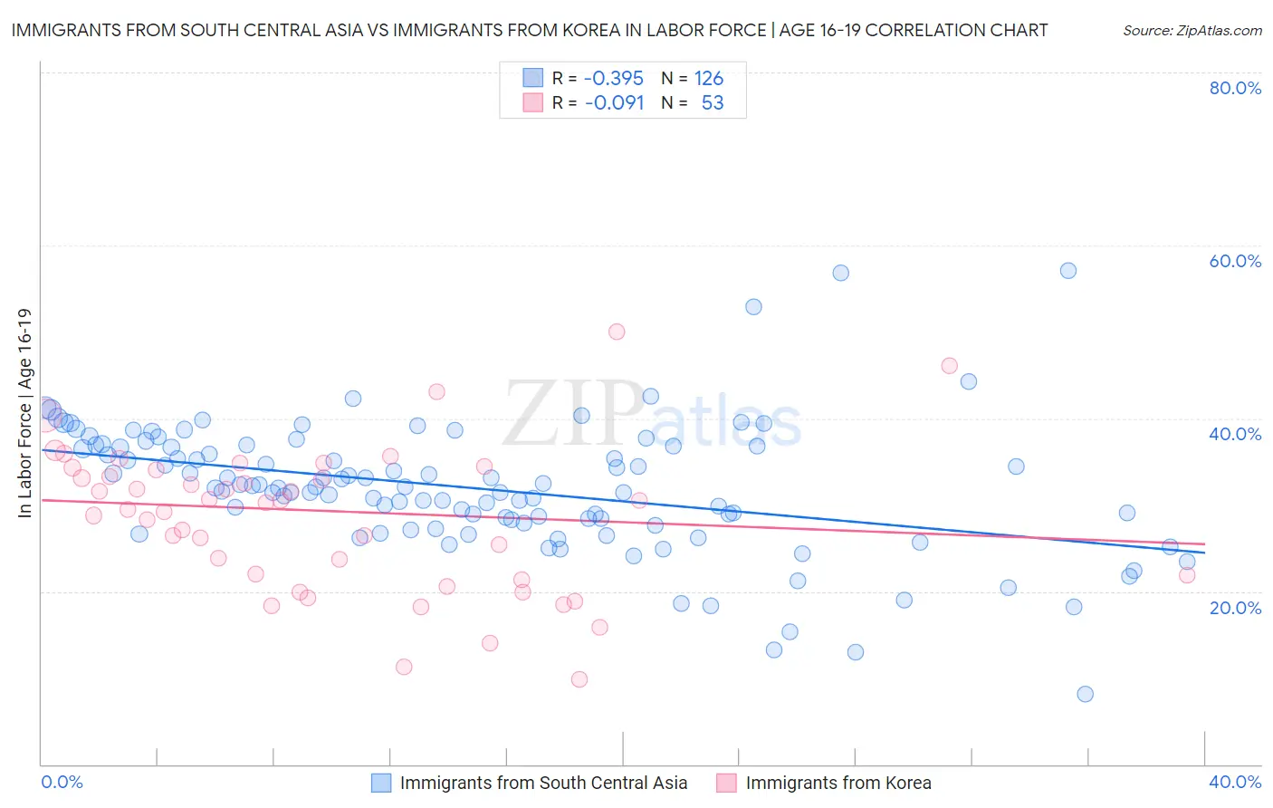 Immigrants from South Central Asia vs Immigrants from Korea In Labor Force | Age 16-19
