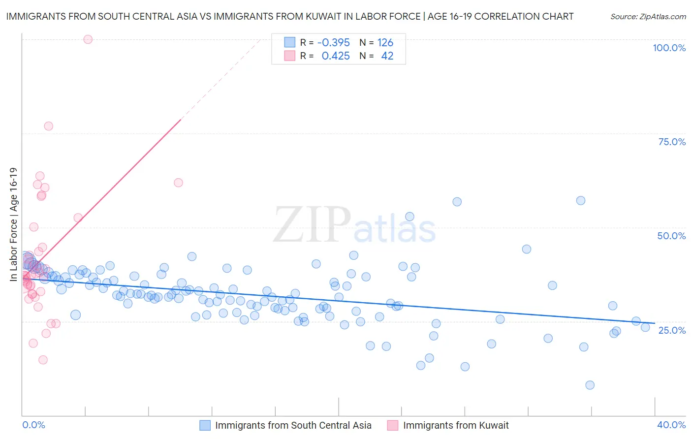 Immigrants from South Central Asia vs Immigrants from Kuwait In Labor Force | Age 16-19