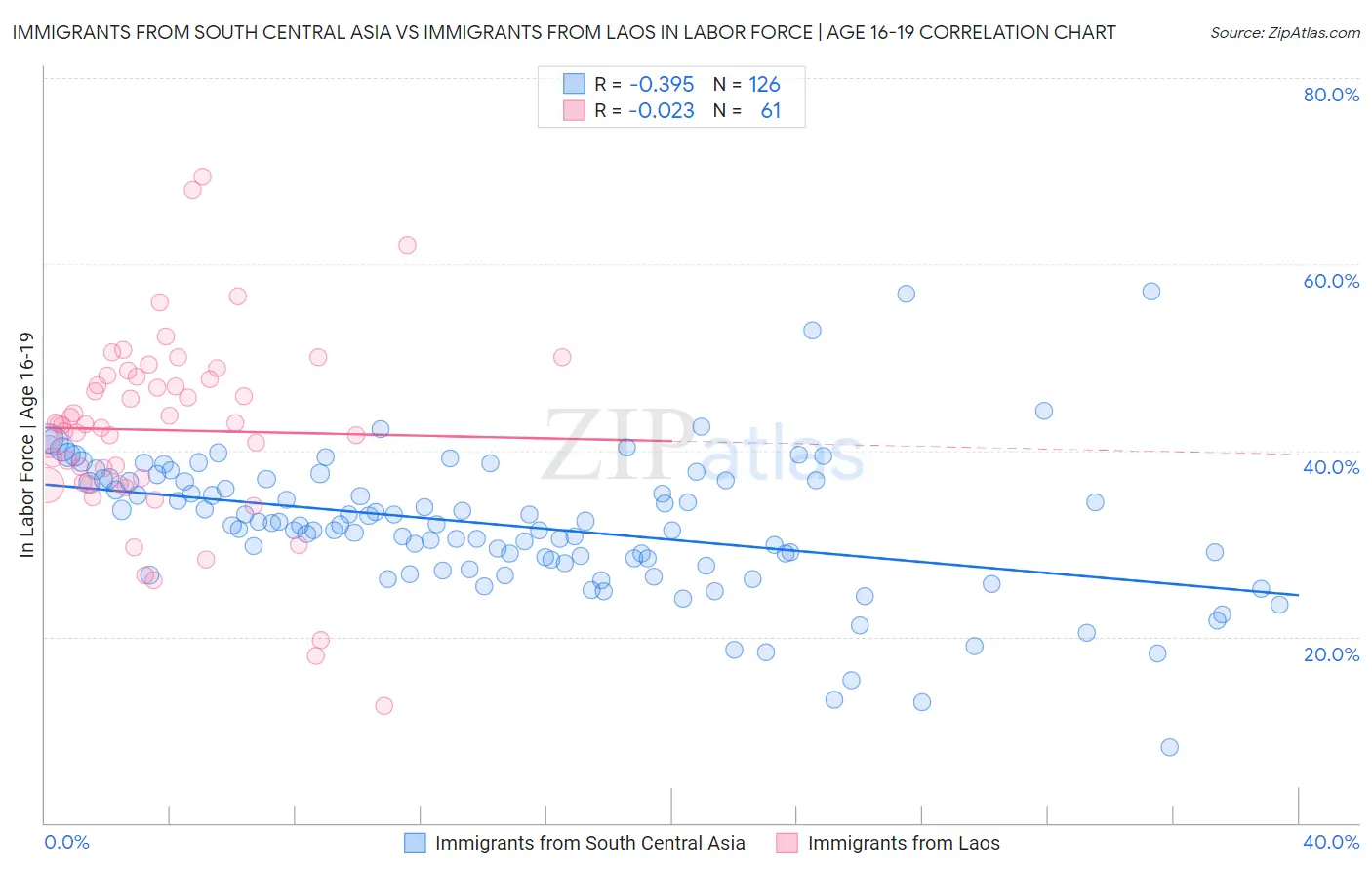 Immigrants from South Central Asia vs Immigrants from Laos In Labor Force | Age 16-19