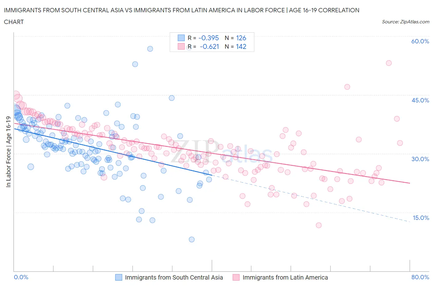 Immigrants from South Central Asia vs Immigrants from Latin America In Labor Force | Age 16-19